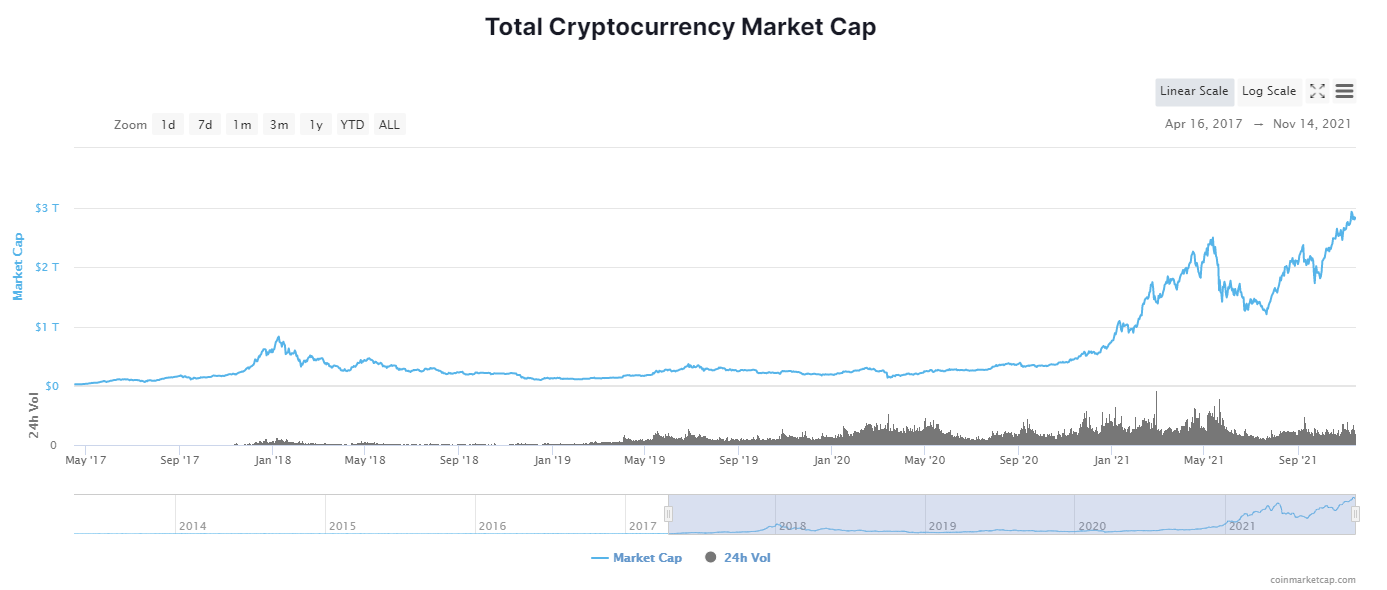  Line graph illustrating the increasing total market cap of all cryptocurrencies

