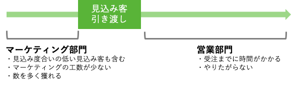 見込み客の引き渡し①

