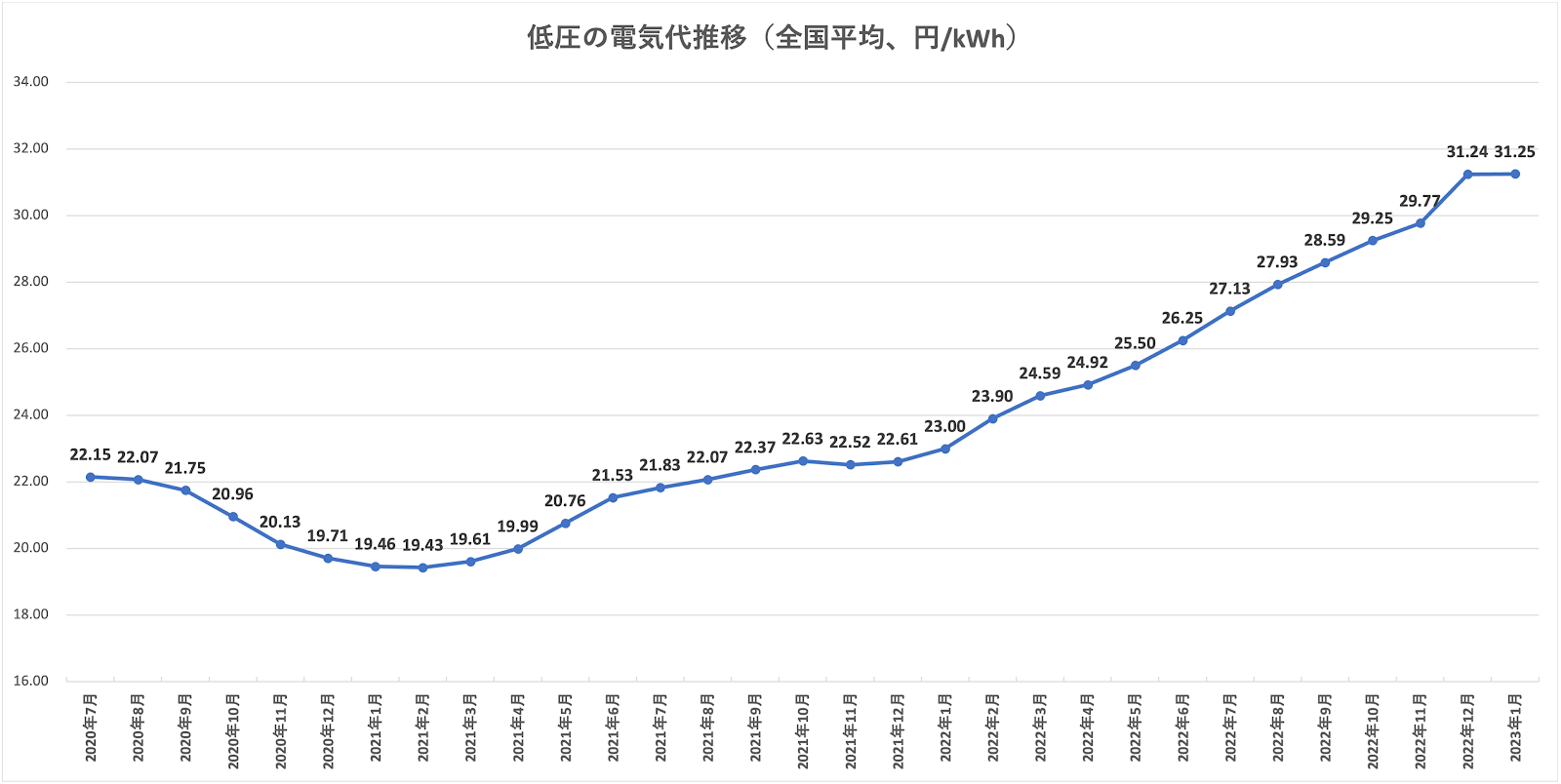 低圧の電気代単価の推移