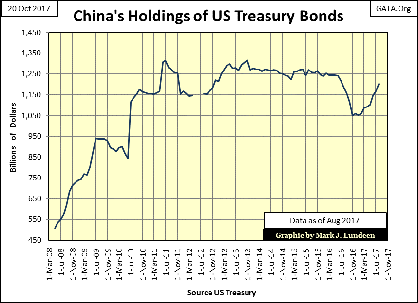 C:\Users\Owner\Documents\Financial Data Excel\Bear Market Race\Long Term Market Trends\Wk 519\Chart #D   China US T-Bond Holdings.gif