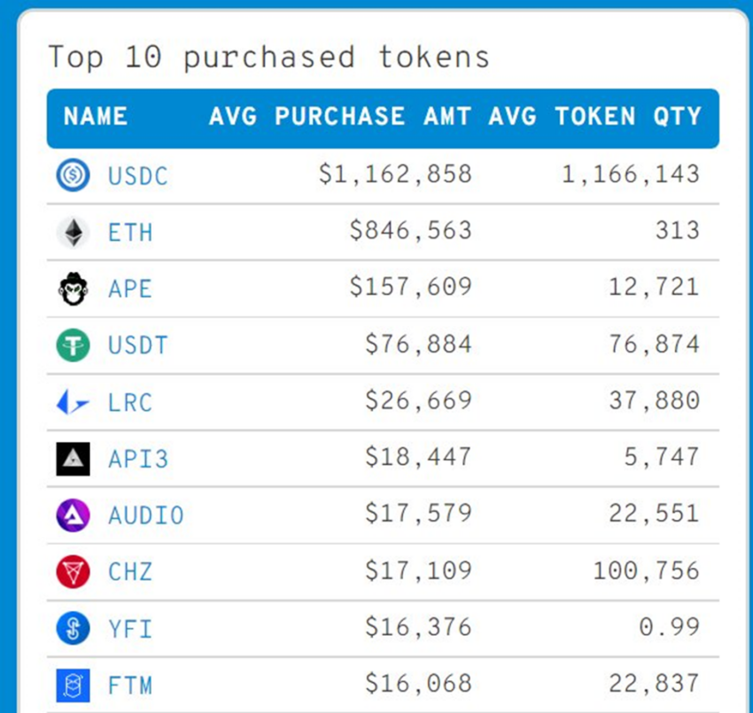 ApeCoin (APE) становится третьей самой покупаемой криптовалютой среди 100 крупнейших кошельков Ethereum