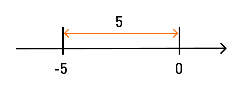 числовая прямая с модулем числа