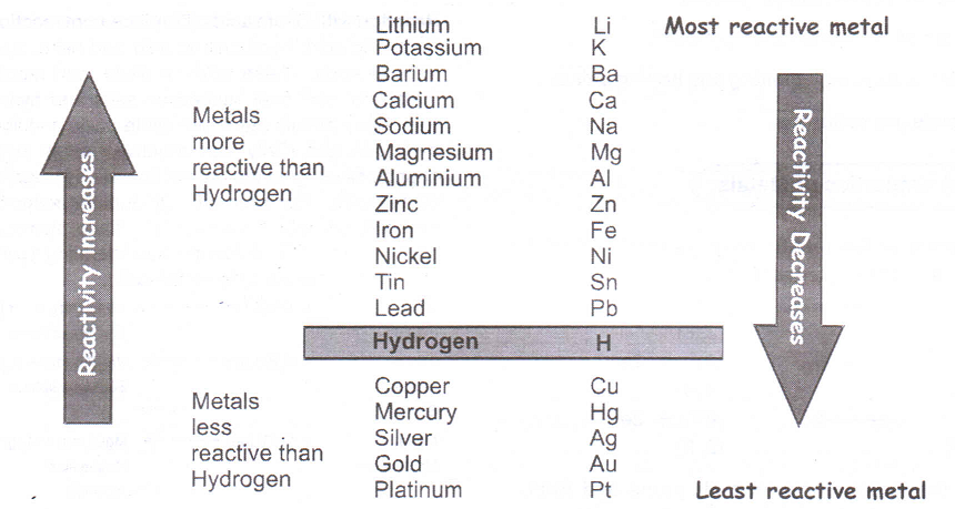 Reactivity Series Of Metals Physics Wallah 5239
