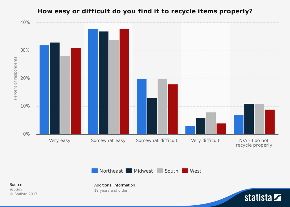 Opinión pública sobre la facilidad de reciclaje