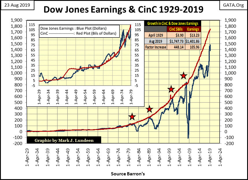 C:\Users\Owner\Documents\Financial Data Excel\Bear Market Race\Long Term Market Trends\Wk 614\Chart #A   DJIA Earnings & CinC 1929-2019.gif