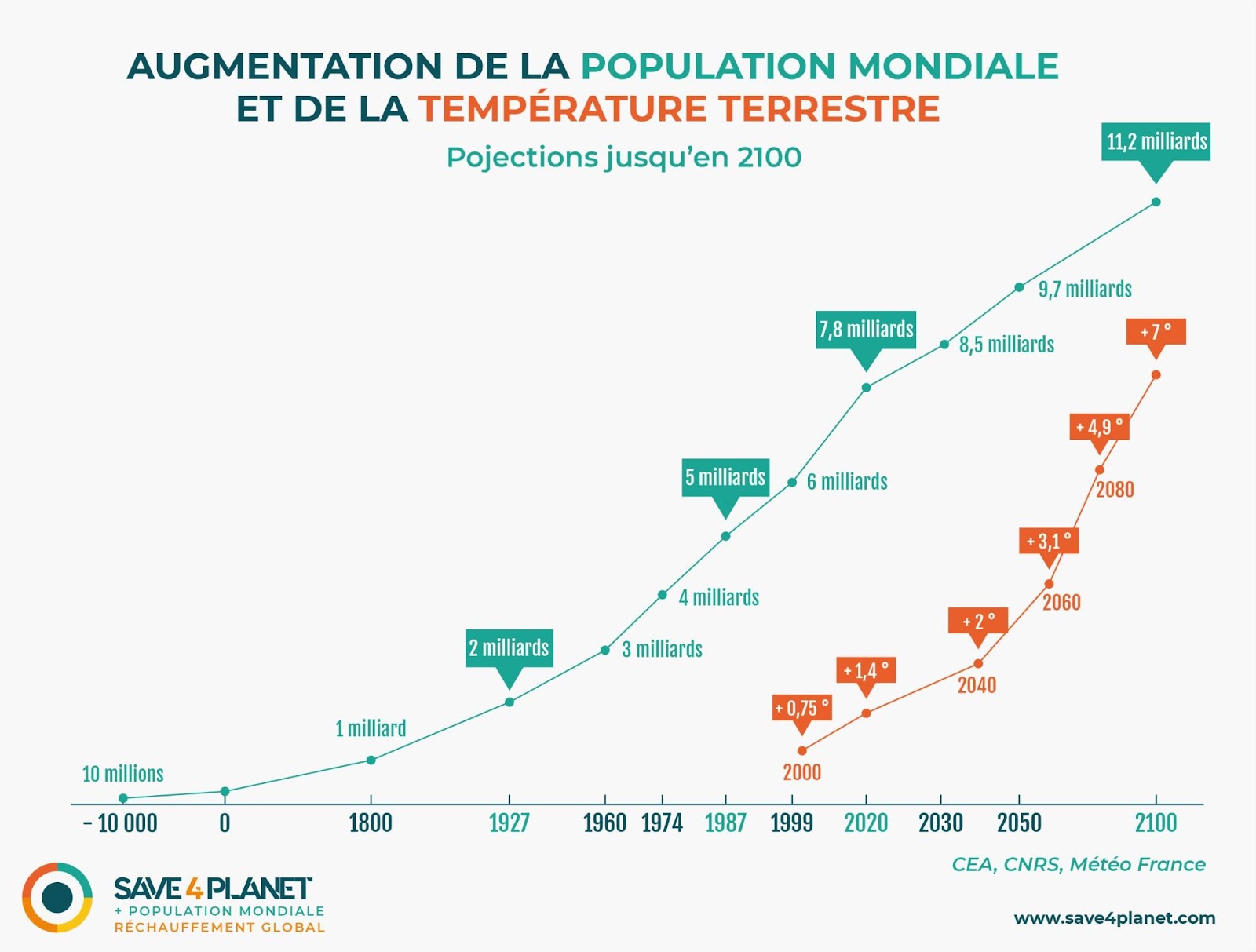 image augmentation population mondiale jusqu'en 2100