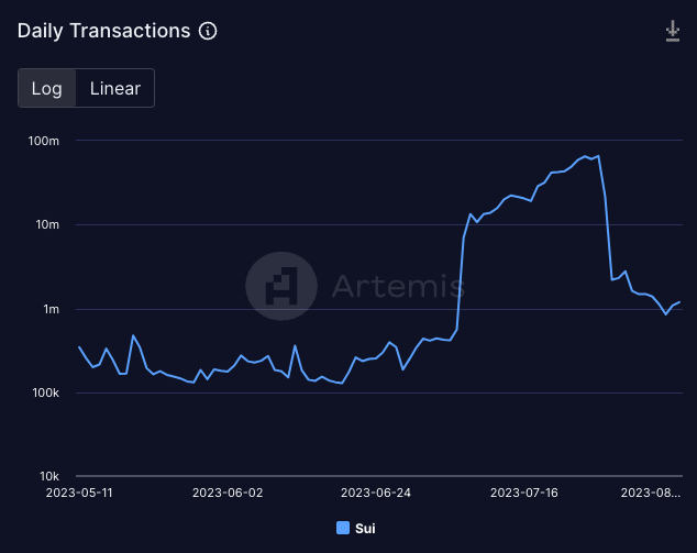 Graph showing Sui transaction data