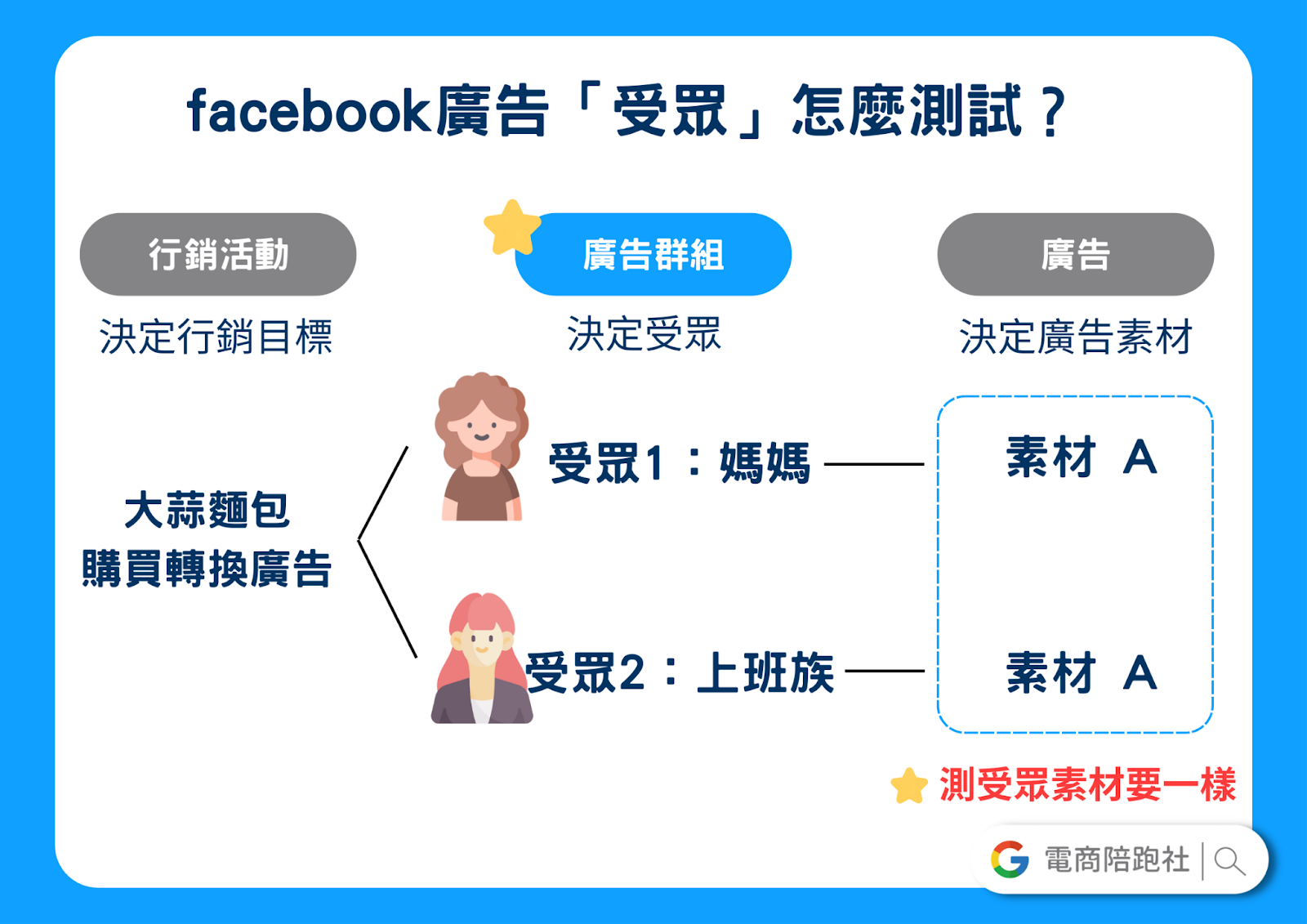 A/B 測試-廣告受眾