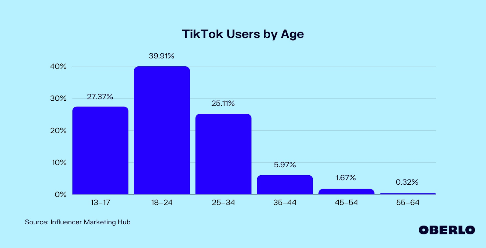 B2B Lead Generation on TikTok