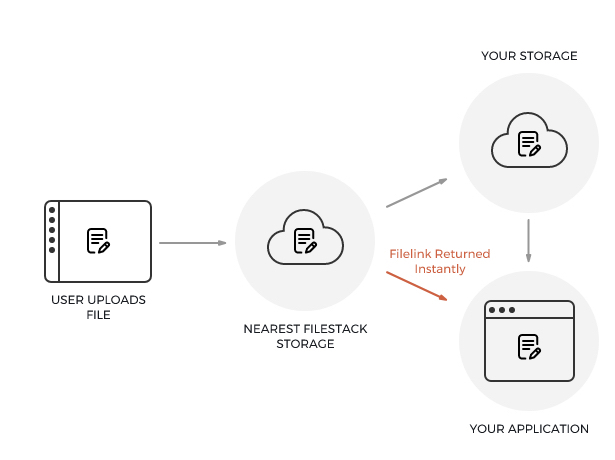 React performance optimization - Filestack file uploading process