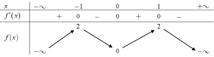 Cho hàm số (y = fleft( x right)) có bảng biến thiên như sau</p> 1