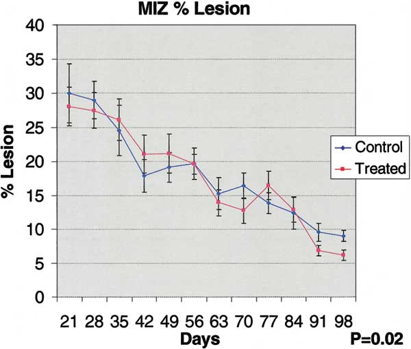 The graph shows the changes in the percent lesion at the maximum injury zone as mean ± the SEM.