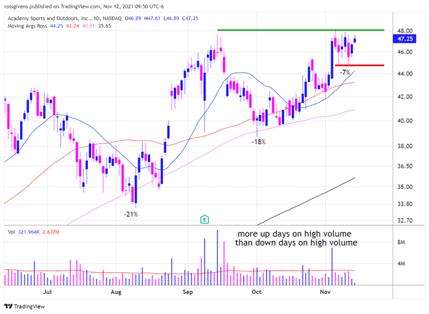 Daily Chart of Academy Sports and Outdoors, Inc.