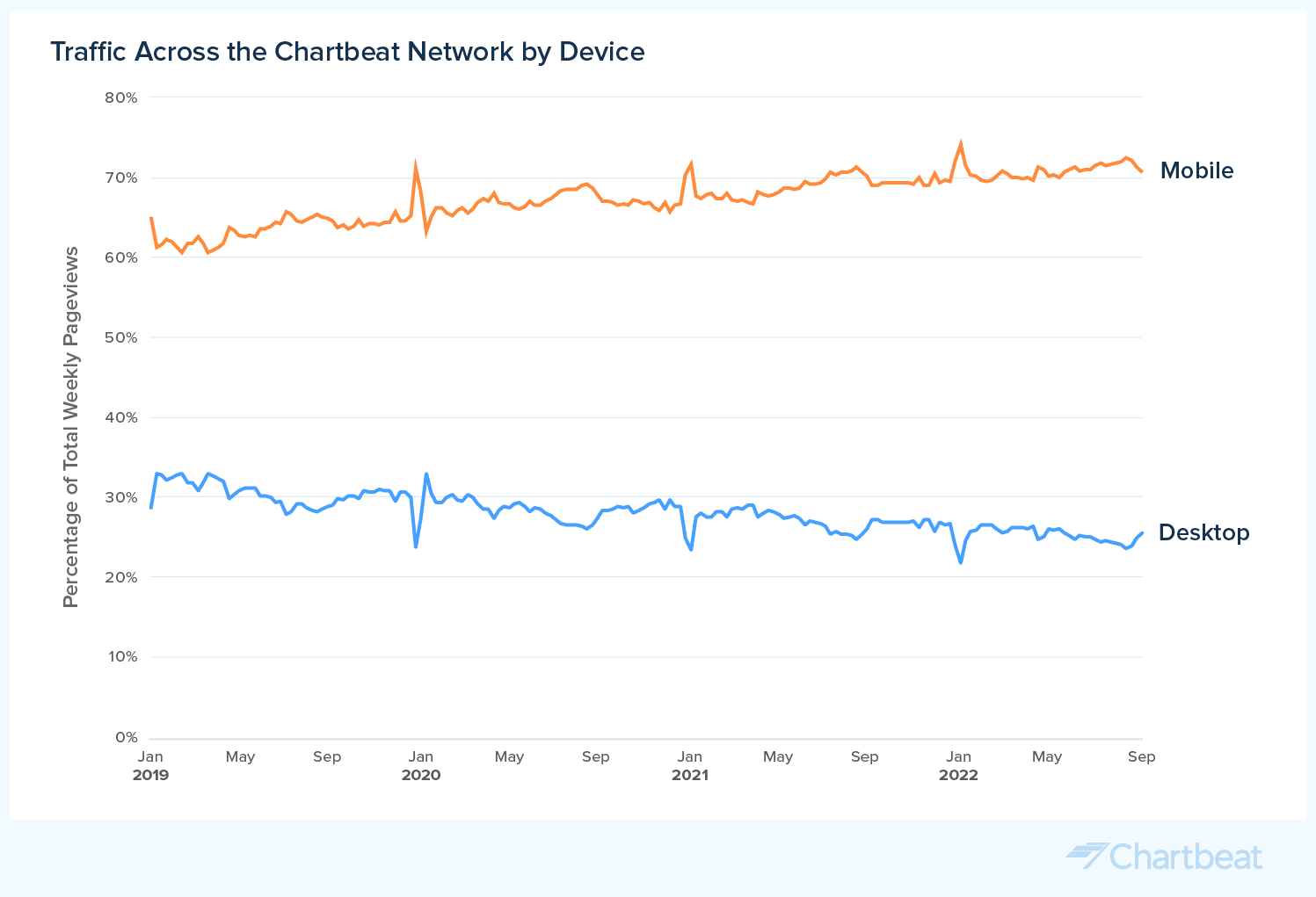 Data-by-Chartbeat--Traffic-by-Device@2x