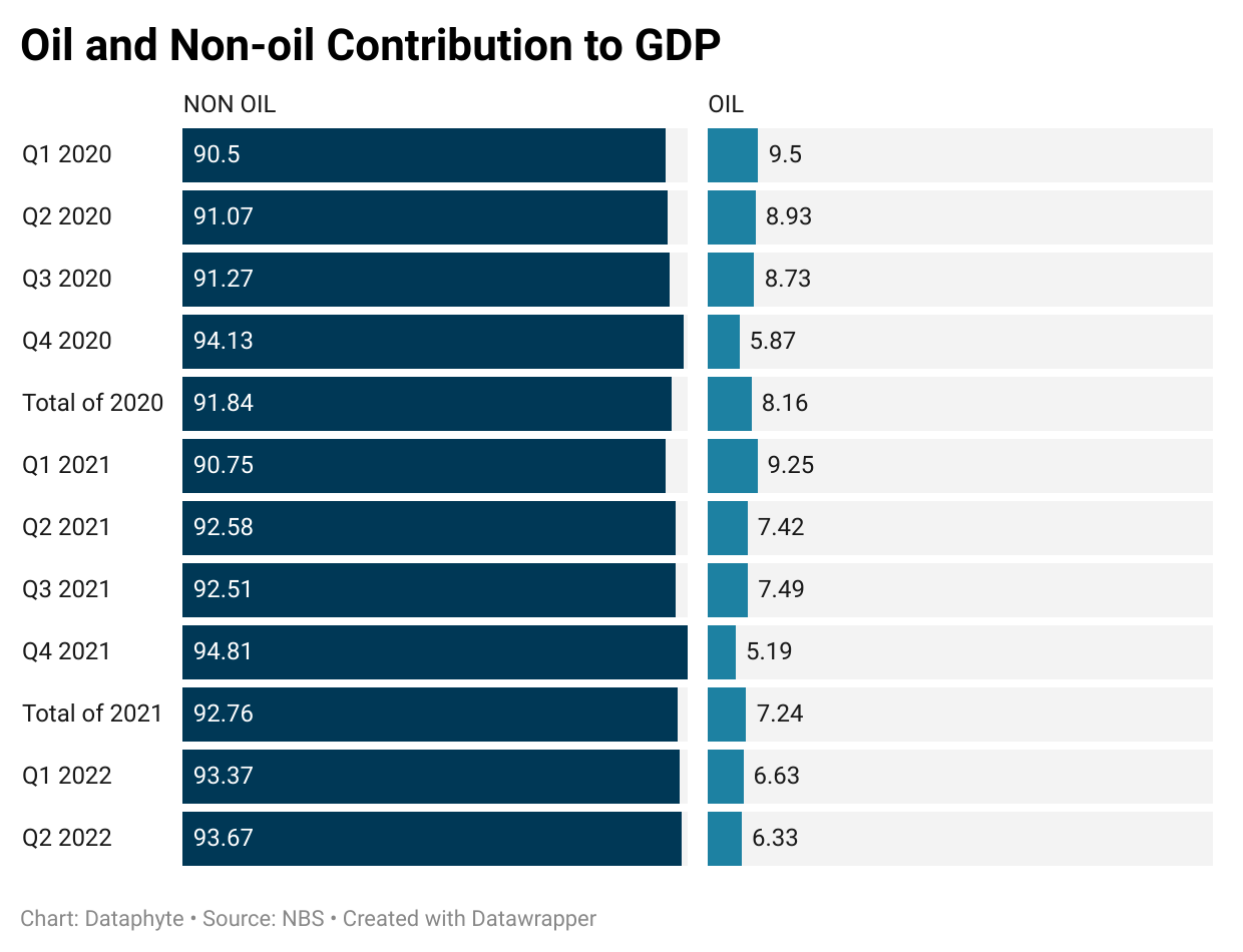 Nigeria’s GDP Growth in Q2 2022 is driven by the non-oil Sector