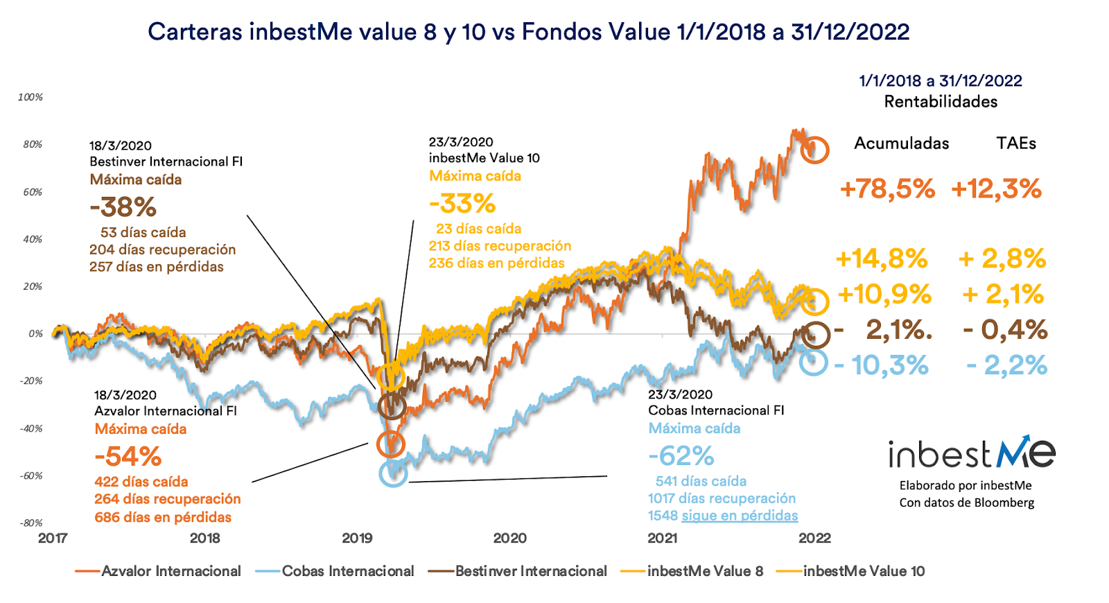 Carteras inbestMe Value 8 Y 10 vs Fondos Value 1/1/2018 a 31/12/2022