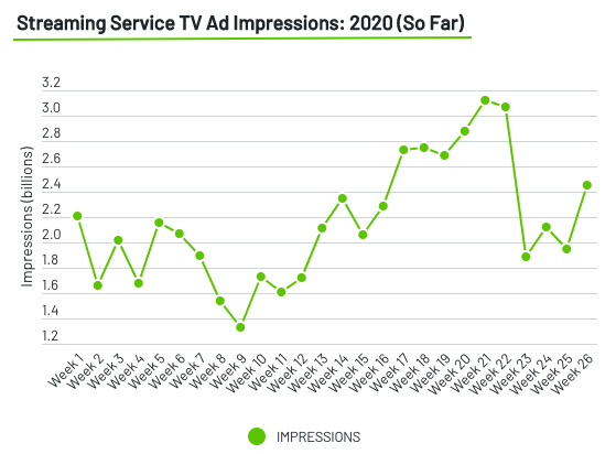 Streaming Service TV Ad Impressions: 2020