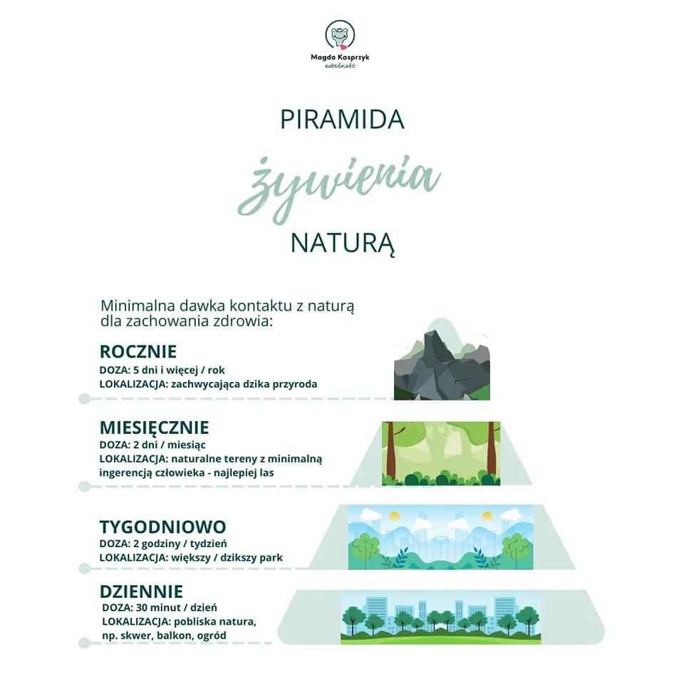 Może być zdjęciem przedstawiającym tekst „agdaKasprzyk Kasprzyk PIRAMIDA żywienia NATURĄ Minimalna dawka kontaktu naturą dla zachowania zdrowia: ROCZNIE DOZA:5 więcej rok zachwycająca dzika przyroda MIESIECZNIE DOZA: miesiąc naturalne tereny minimalną ingerencją człowieka najlepiej las TYGODNIOWO DOZA: godziny tydzień LOKALIZACJA: większy dzikszy park DZIENNIE DOZA: minut dzień LOKALIZACJA: obliska natura, np. skwer, balkon, ogród”