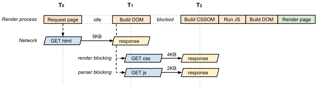 Cannot process the request. Рендеринг html. Асинхронность js схема. Html CSS js схемы. Алгоритм html.