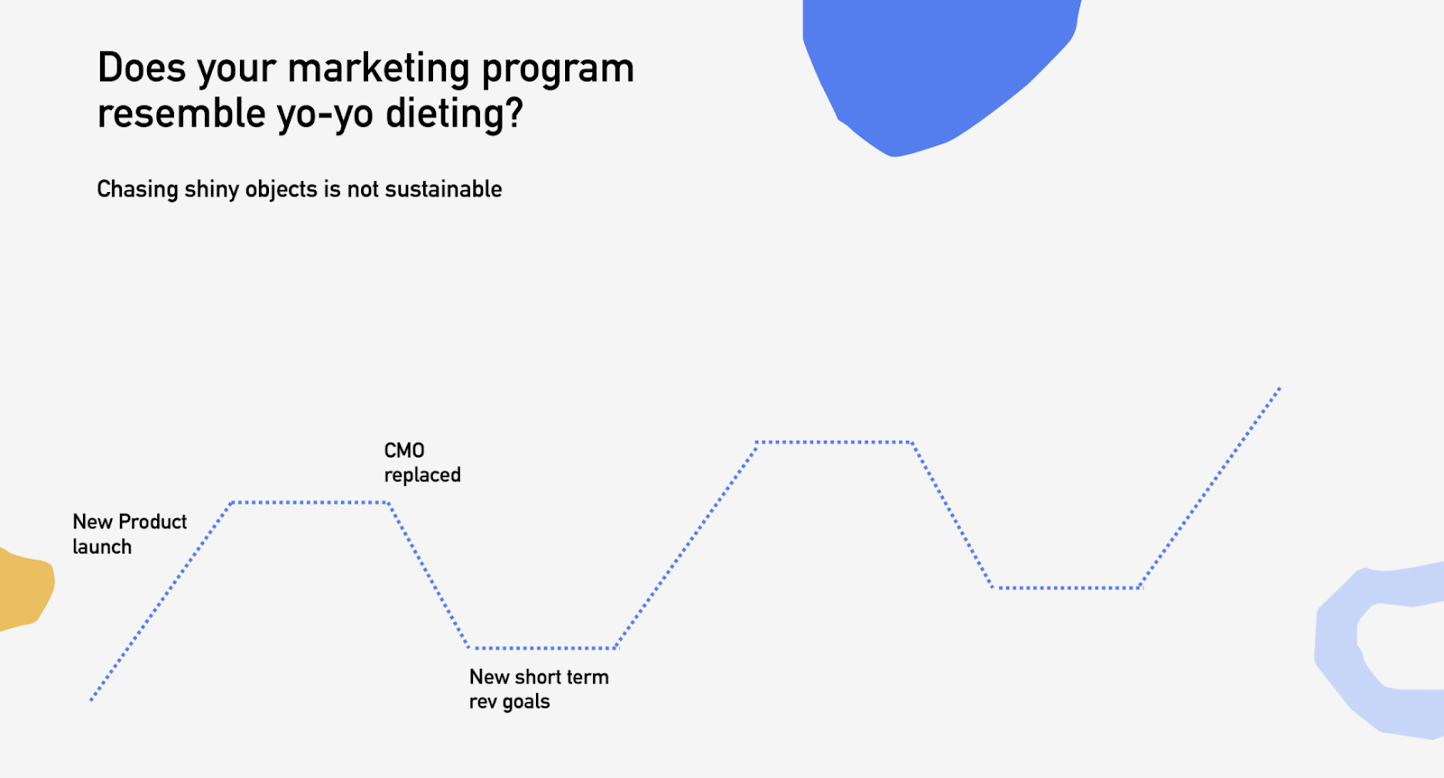 Graphic depicting 'yo-yo dieting' in a marketing context.
