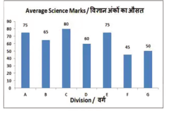 What is the ratio of average marks scored by Division D to Division A?
