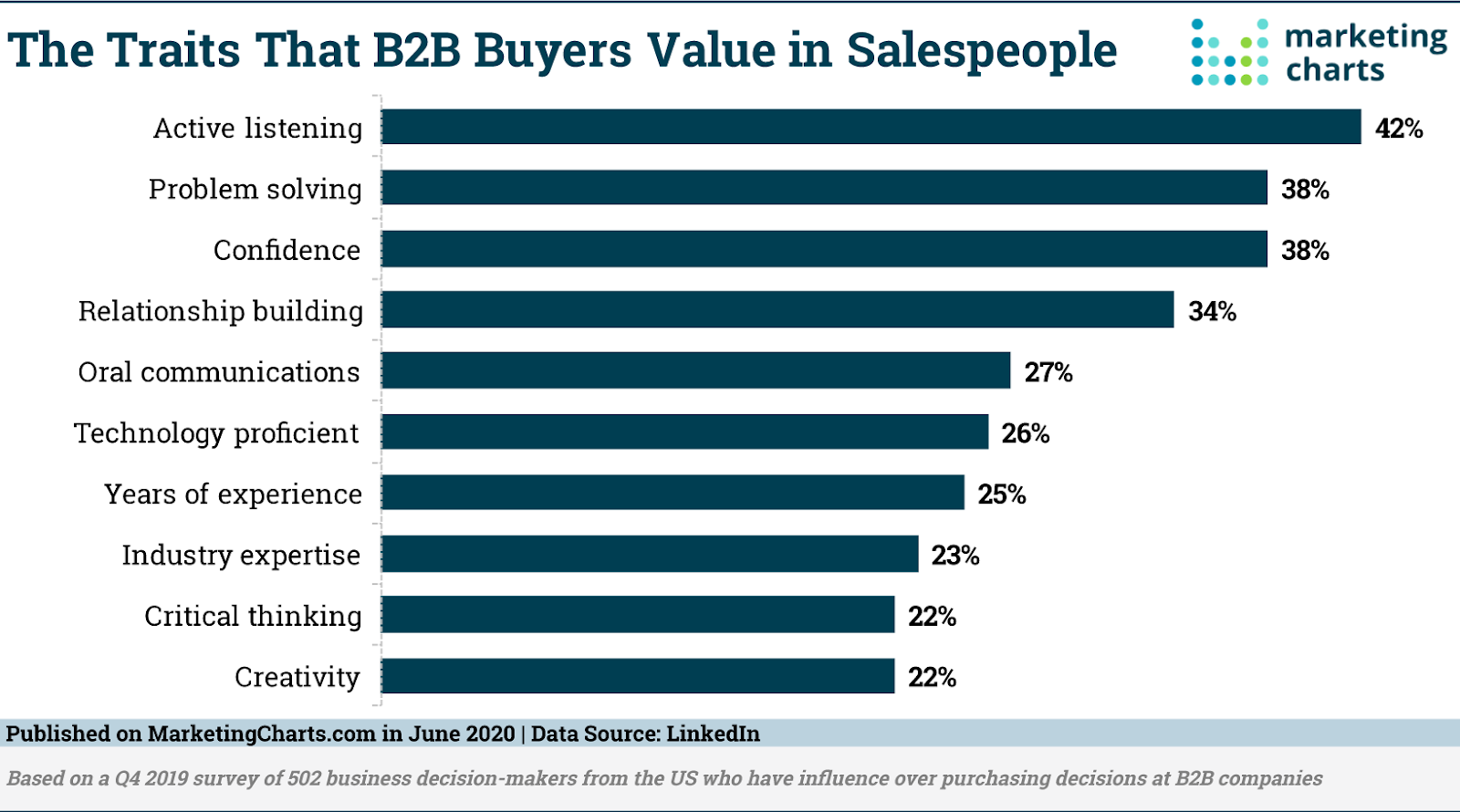 What B2B buyers value in salespeople