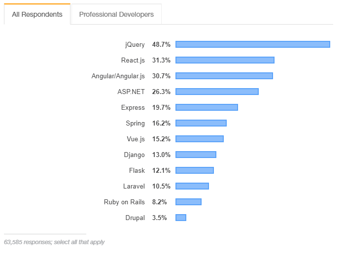 Popularity of Vue and React