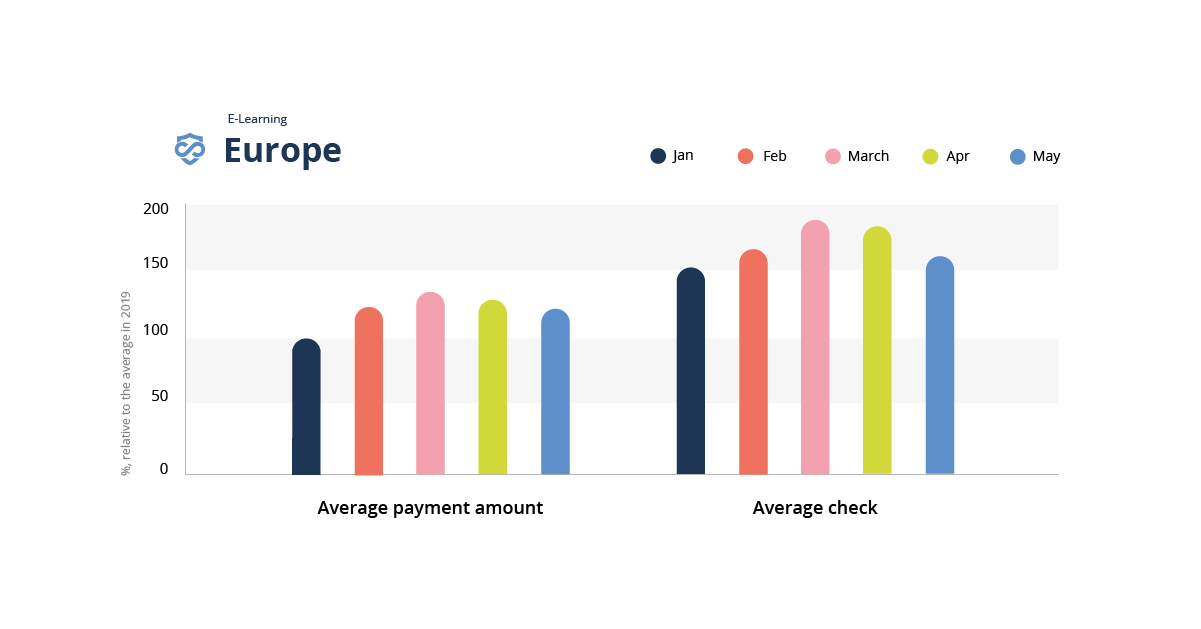 A bar graph showing the impact of covid-19 on fraud in e-services in Europe