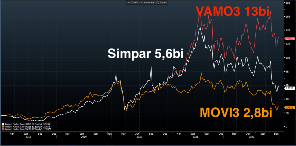 No gráfico, vemos que a Simpar hoje negocia a R$ 5,6 bilhões, contra R$ 13 bilhões de Vamos e R$ 2,8 bilhões de Movida