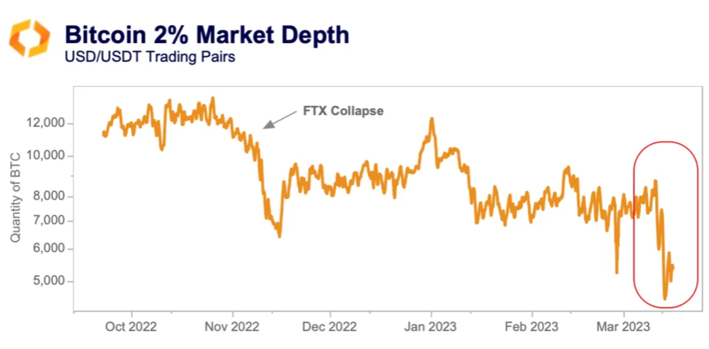 BTC market depth | Source: Kaiko