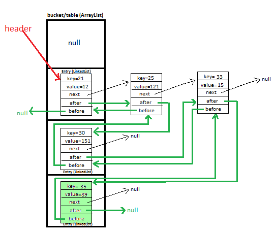 LinkedHashMap