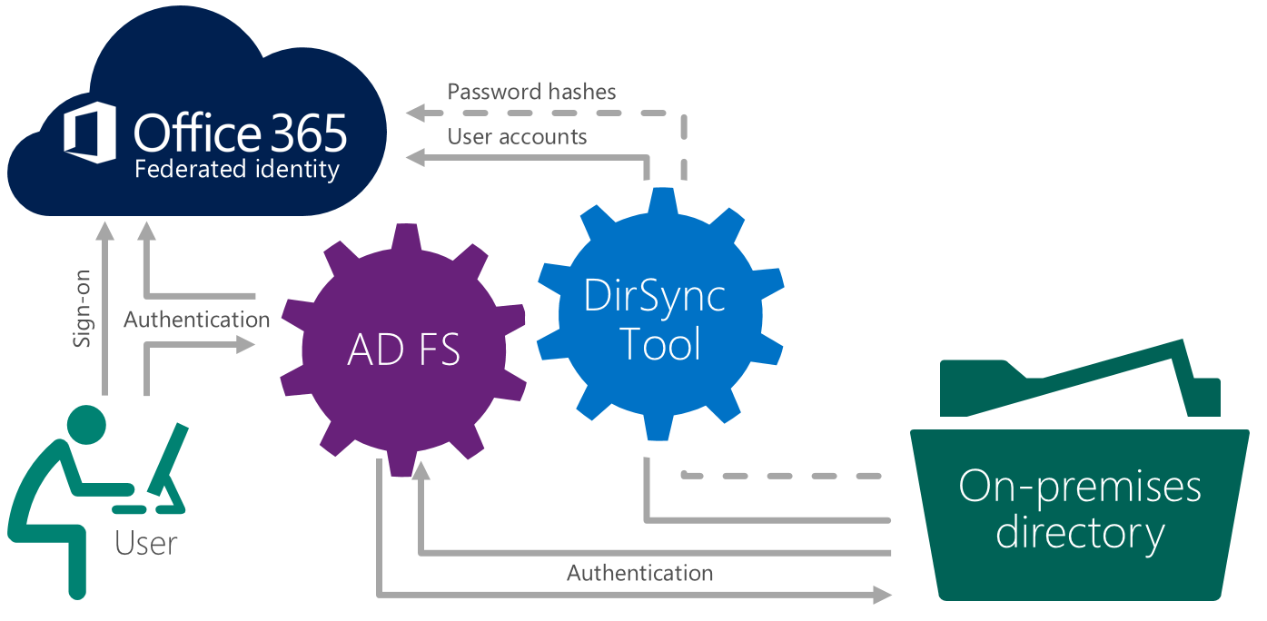 Three reasons to migrate Exchange Server mailboxes to Office 365