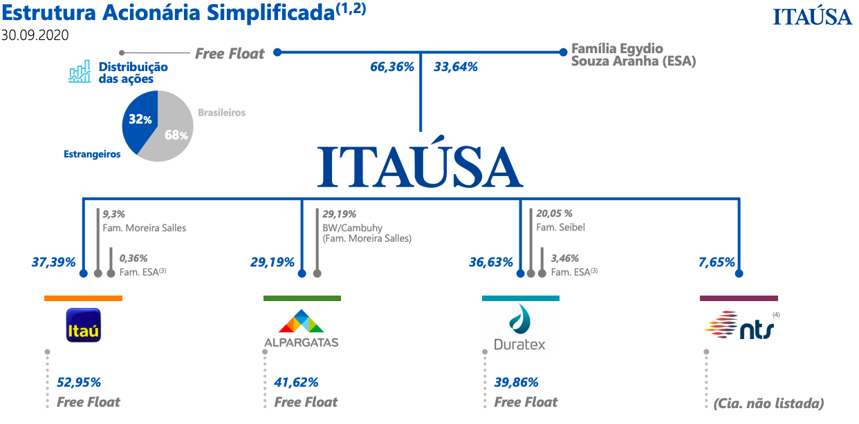 estrutura acionária itaúsa