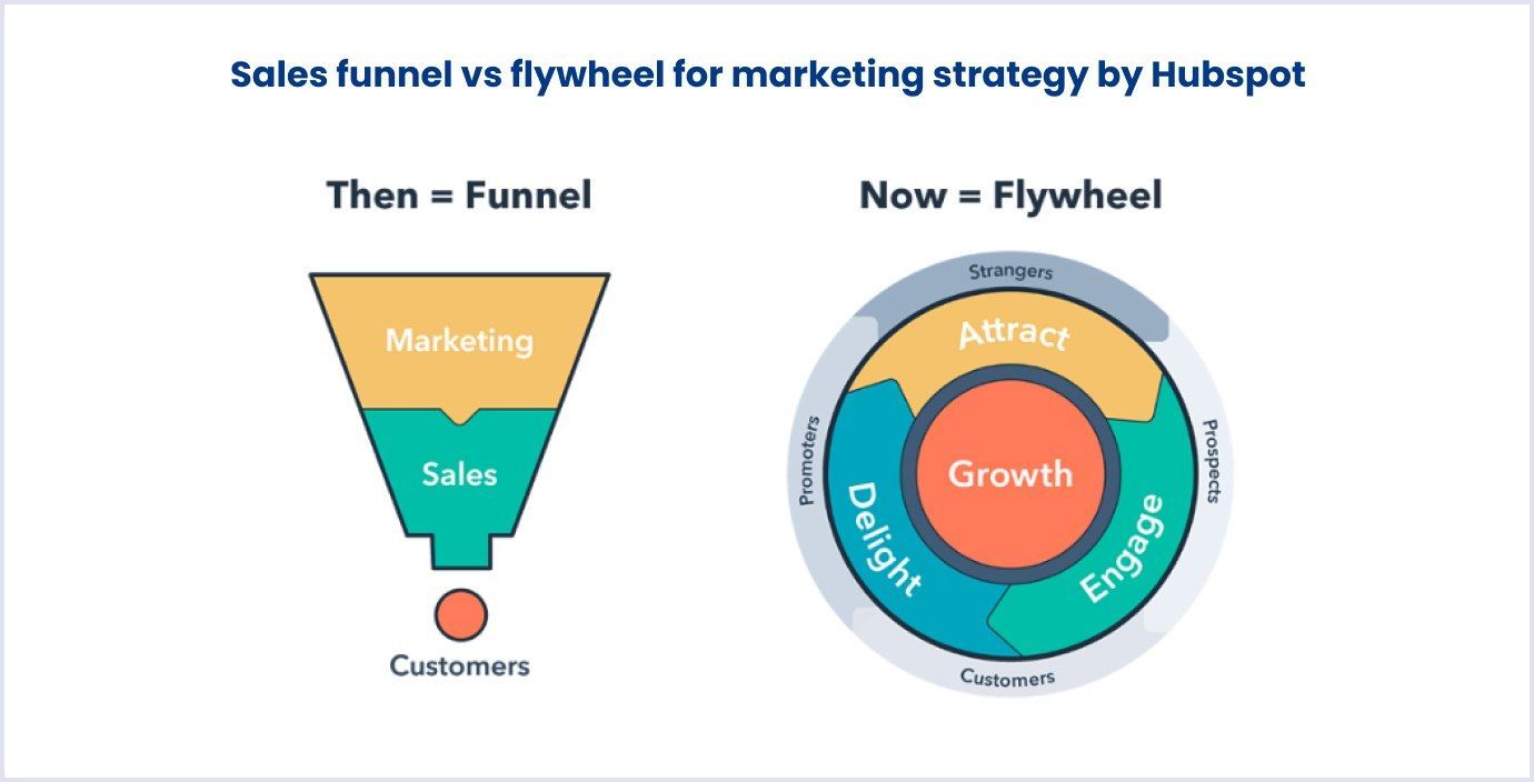 Flywheel as a marketing strategy tool