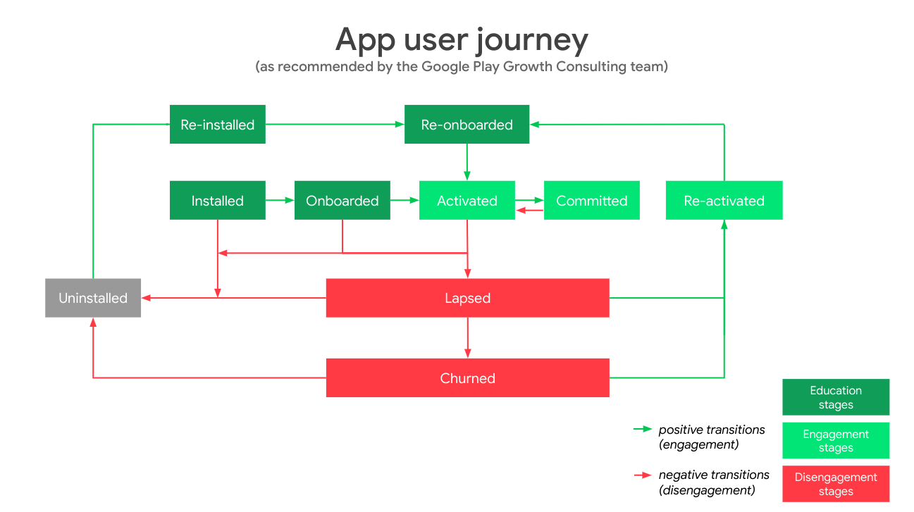 The App User Journey