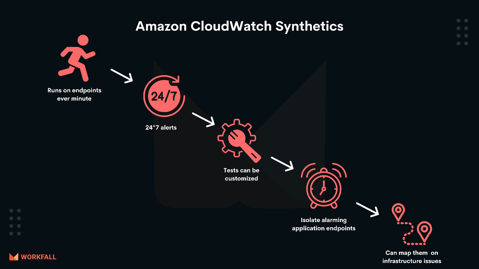 What is Amazon CloudWatch Synthetics?