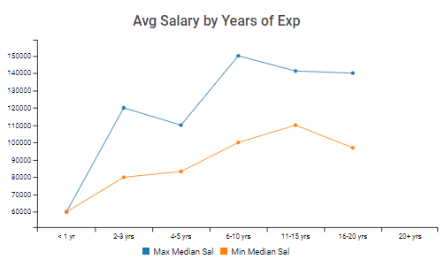 patent agent salary trends