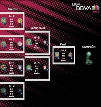 Los resultados de las semifinales del Guard1anes 2021 de la Liga MX Femenil
