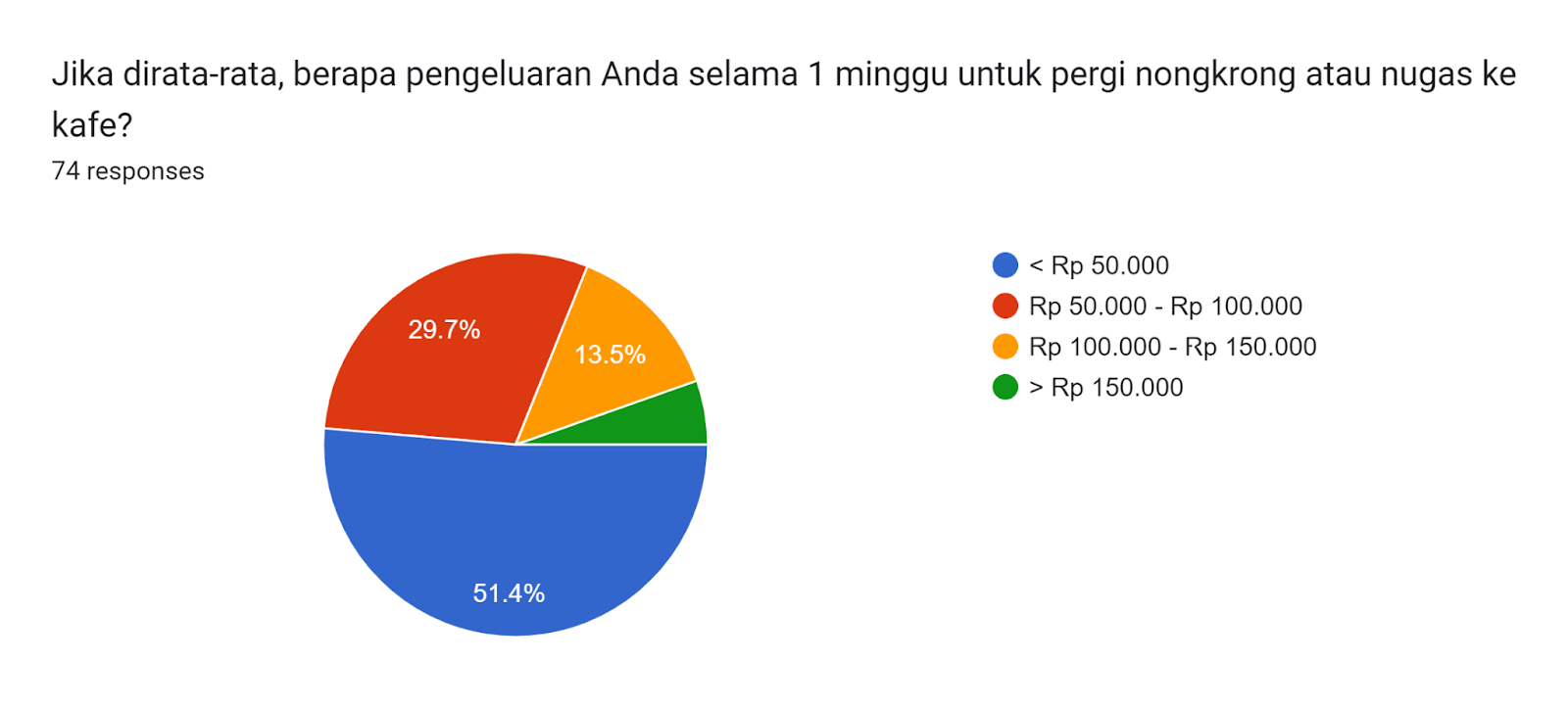 Forms response chart. Question title: Jika dirata-rata, berapa pengeluaran Anda selama 1 minggu untuk pergi nongkrong atau nugas ke kafe?
. Number of responses: 74 responses.