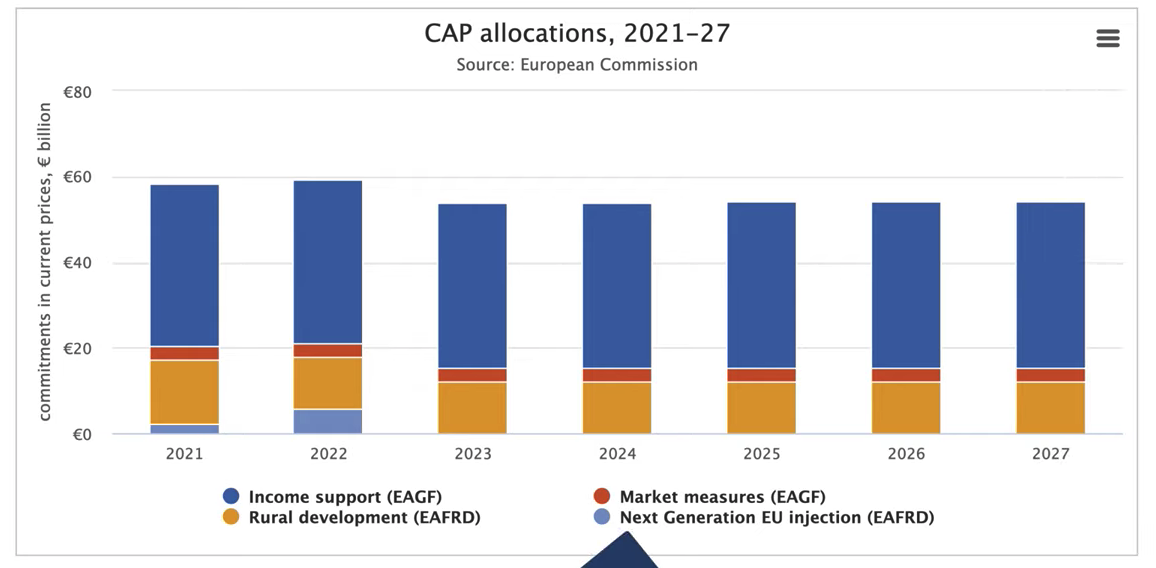 Geplante Agrarsubventionen der EU von 2024 bis 2027 in Milliarden Euro
