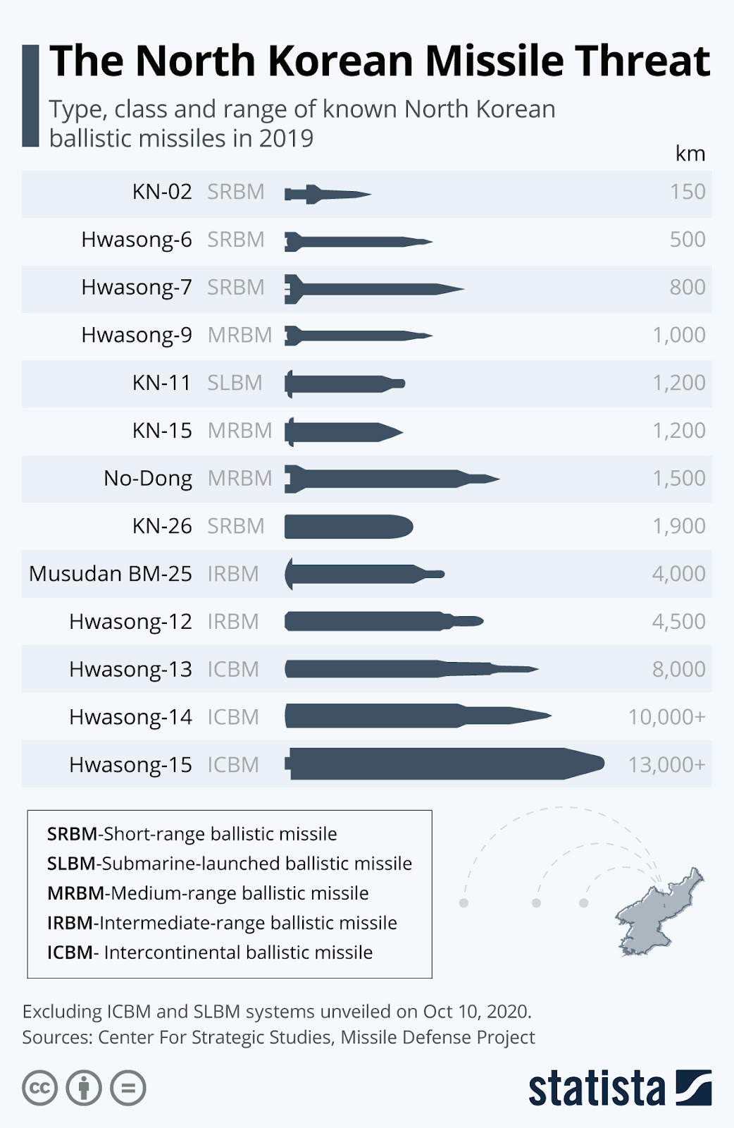 infographic from Statista on the types of missiles tested by North Korea