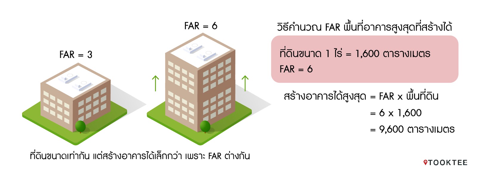 รูปบทความ : FAR และ OSR คืออะไร? ตรวจสอบอย่างไรว่าสร้างอาคารได้ขนาดเท่าไหร่?