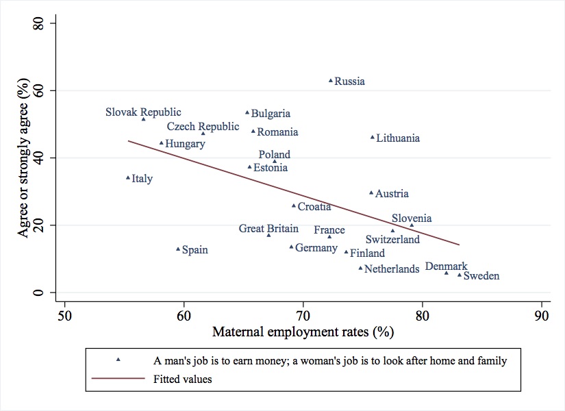 This figure shows a negative correlation between the percentage of individuals in a country who believe in traditional gender roles and the share of mothers who work while having young children.