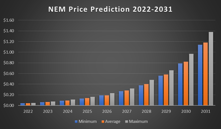 NEM Price Prediction 2022-2031: Is NEM a Good Investment? 5