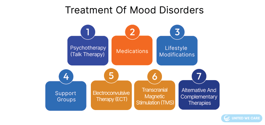 Treatment of Mood Disorders