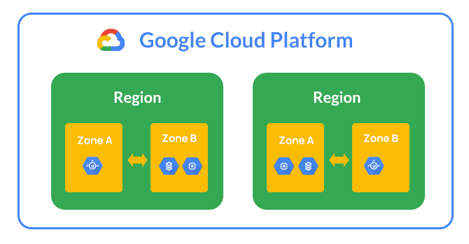 Google Cloud Global Infrastructure - Tutorials Dojo