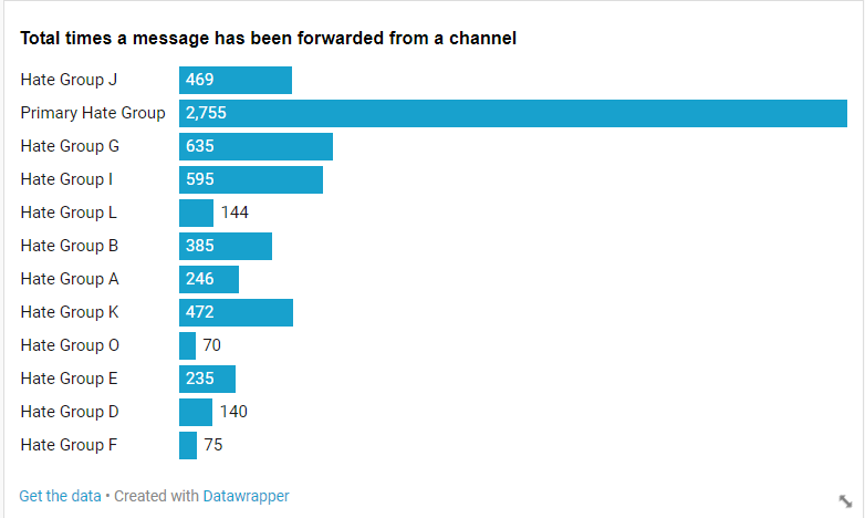 A graph illustrating the total number of forwards received by a channel and the total number of times a message has been forwarded from a channel (Source: Telegram via Datawrapper)