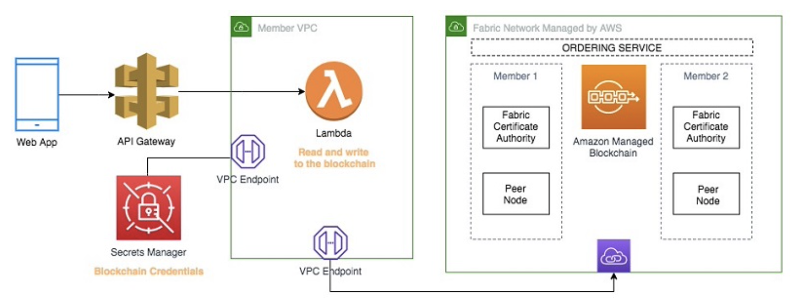 AWS blockchain