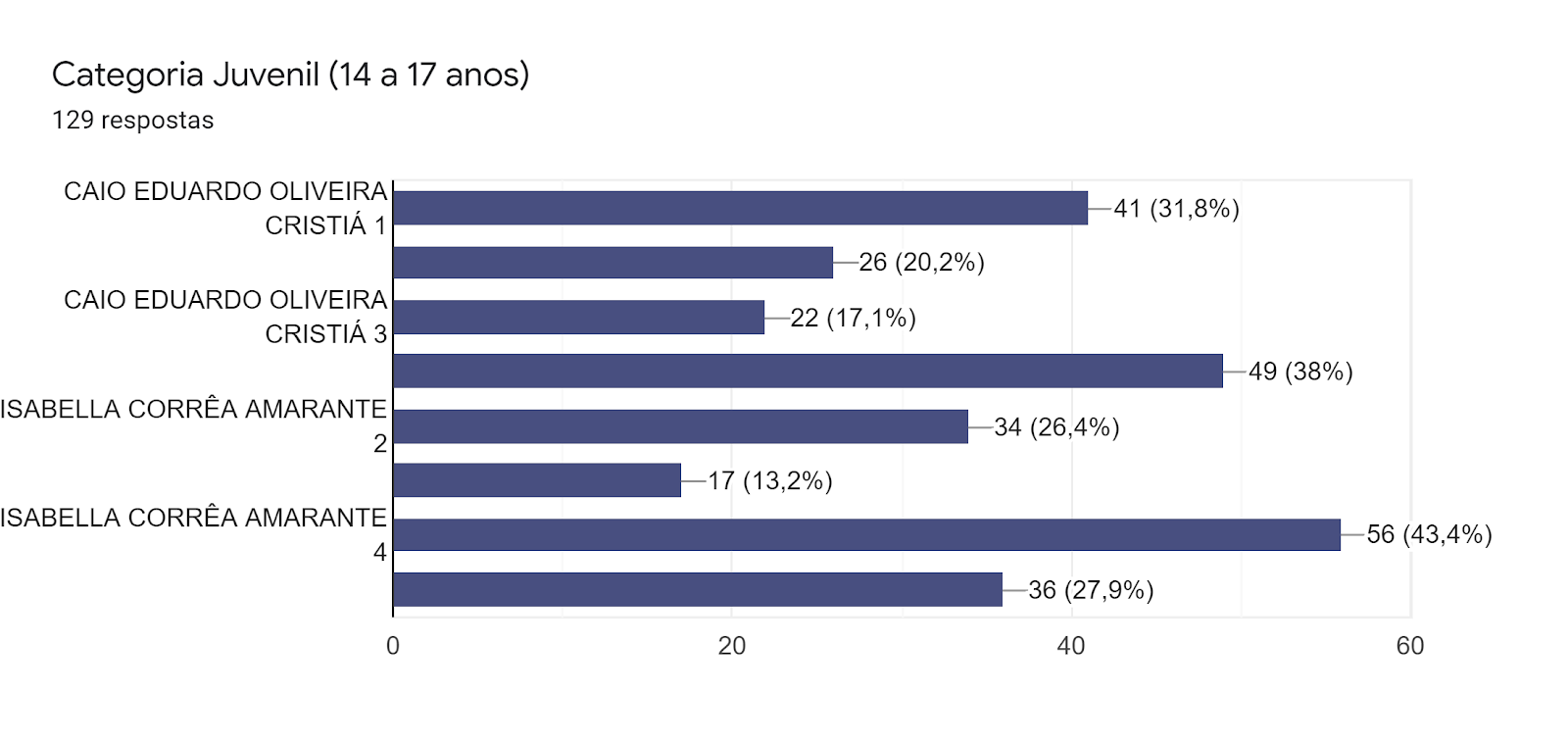 Gráfico de respostas do Formulários Google. Título da pergunta: Categoria Juvenil (14 a 17 anos) . Número de respostas: 129 respostas.