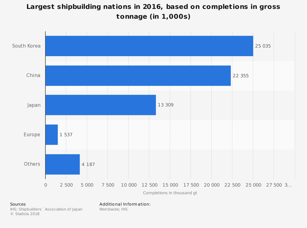 Statistiques de l'industrie européenne de la construction navale par taille du marché mondial